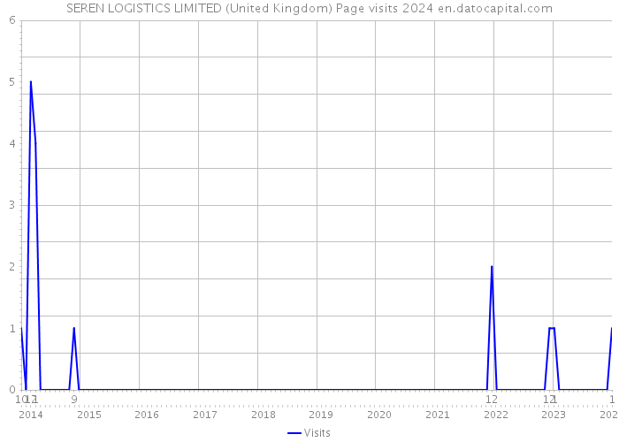 SEREN LOGISTICS LIMITED (United Kingdom) Page visits 2024 