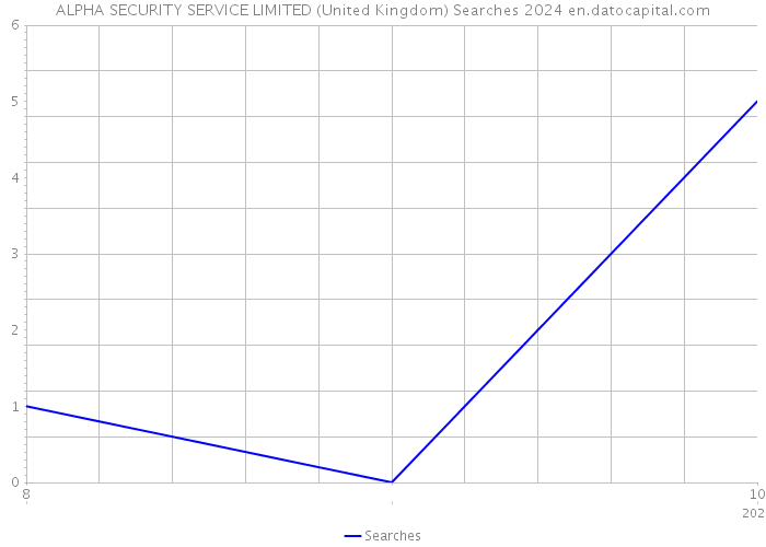 ALPHA SECURITY SERVICE LIMITED (United Kingdom) Searches 2024 