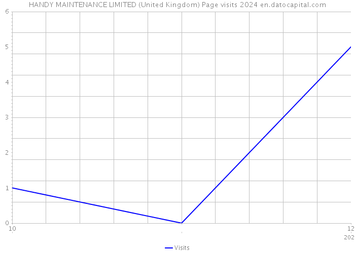 HANDY MAINTENANCE LIMITED (United Kingdom) Page visits 2024 