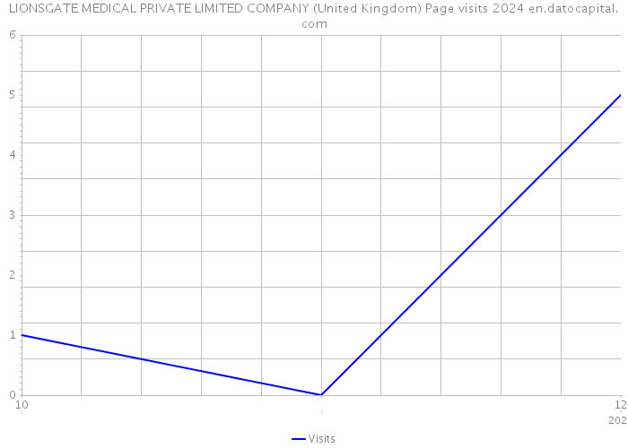LIONSGATE MEDICAL PRIVATE LIMITED COMPANY (United Kingdom) Page visits 2024 