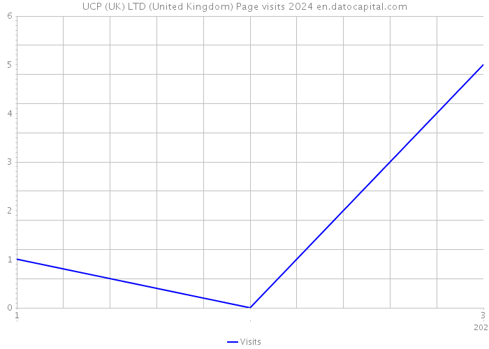 UCP (UK) LTD (United Kingdom) Page visits 2024 