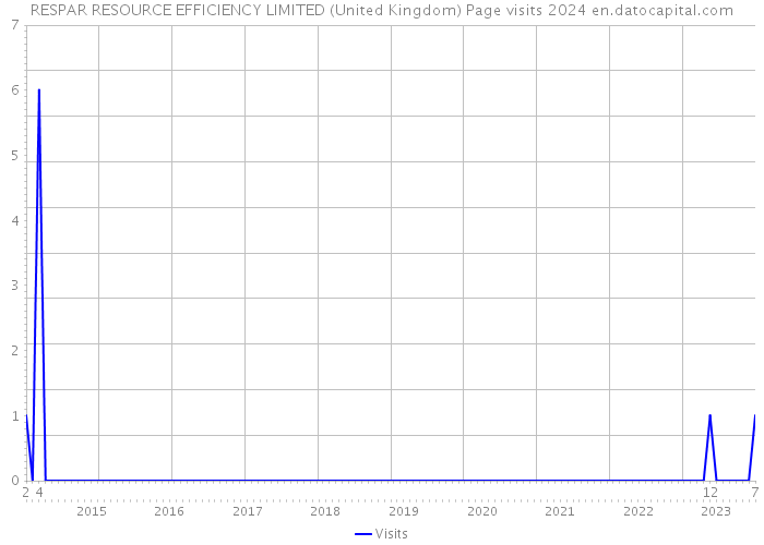 RESPAR RESOURCE EFFICIENCY LIMITED (United Kingdom) Page visits 2024 