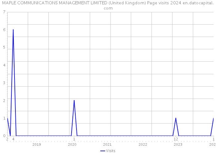 MAPLE COMMUNICATIONS MANAGEMENT LIMITED (United Kingdom) Page visits 2024 