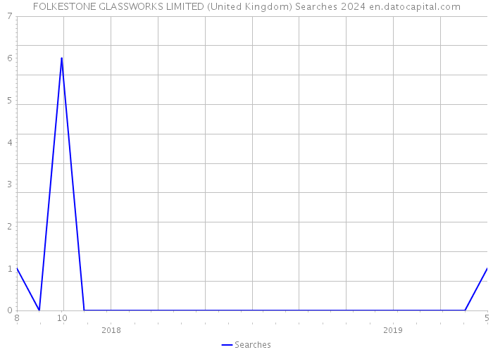 FOLKESTONE GLASSWORKS LIMITED (United Kingdom) Searches 2024 