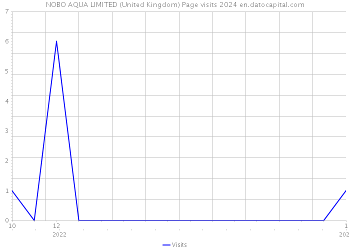 NOBO AQUA LIMITED (United Kingdom) Page visits 2024 