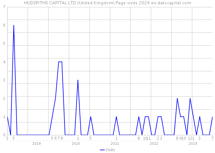 HUDSPITHS CAPITAL LTD (United Kingdom) Page visits 2024 