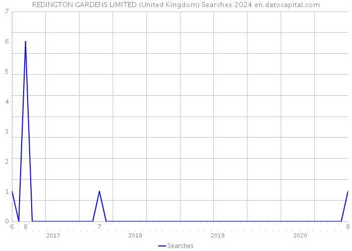 REDINGTON GARDENS LIMITED (United Kingdom) Searches 2024 