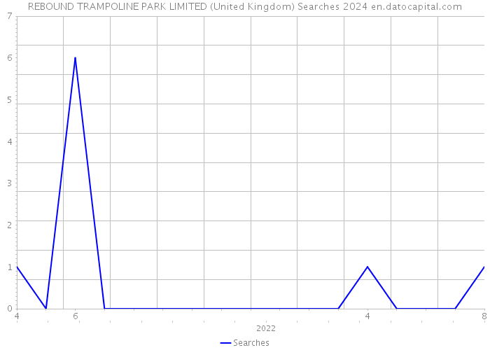 REBOUND TRAMPOLINE PARK LIMITED (United Kingdom) Searches 2024 