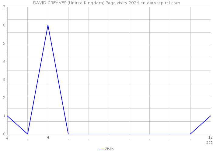 DAVID GREAVES (United Kingdom) Page visits 2024 