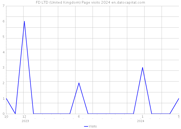 FD LTD (United Kingdom) Page visits 2024 