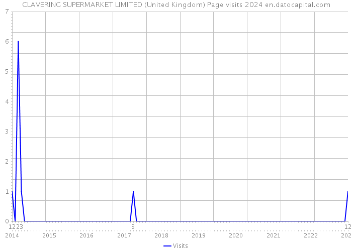CLAVERING SUPERMARKET LIMITED (United Kingdom) Page visits 2024 