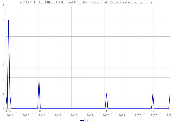 COTTON HALL MILL LTD (United Kingdom) Page visits 2024 