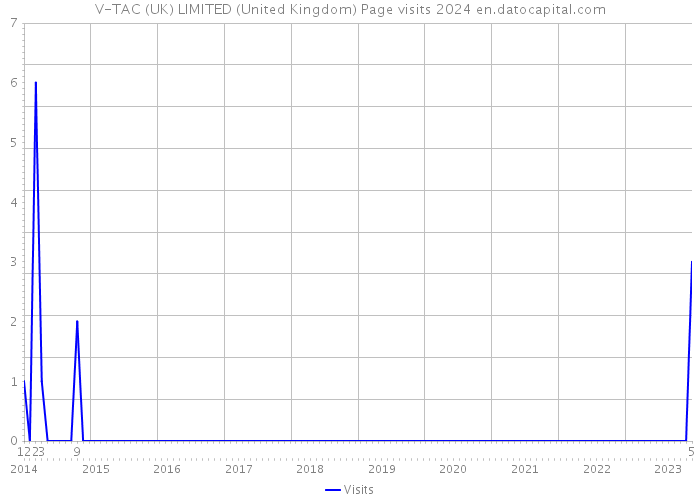 V-TAC (UK) LIMITED (United Kingdom) Page visits 2024 