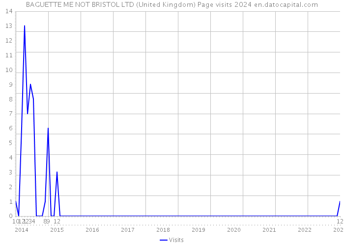 BAGUETTE ME NOT BRISTOL LTD (United Kingdom) Page visits 2024 