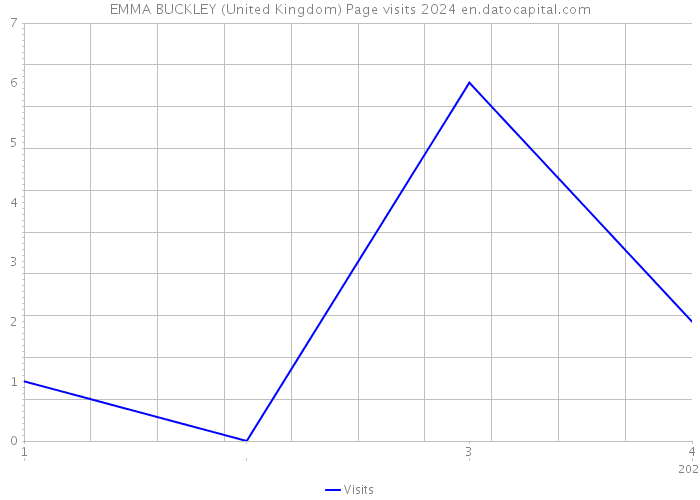 EMMA BUCKLEY (United Kingdom) Page visits 2024 