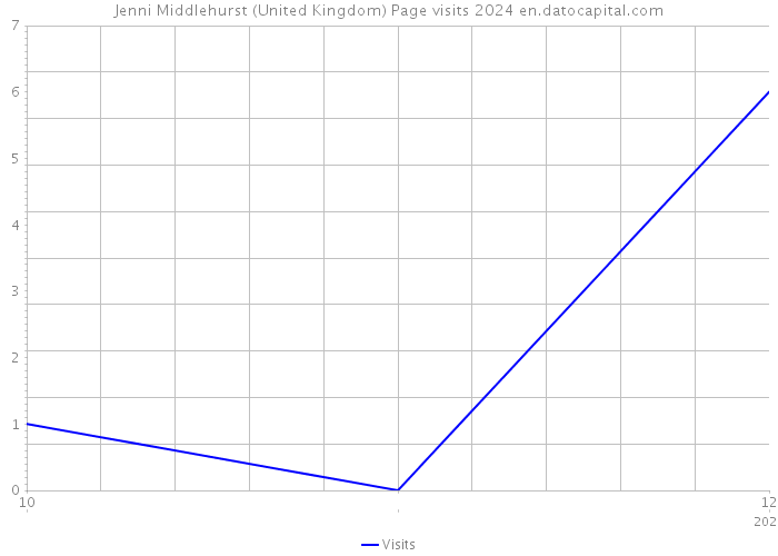 Jenni Middlehurst (United Kingdom) Page visits 2024 
