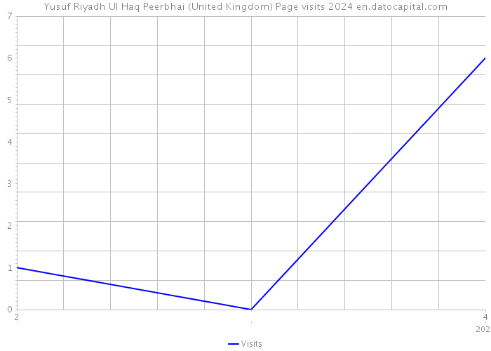 Yusuf Riyadh Ul Haq Peerbhai (United Kingdom) Page visits 2024 