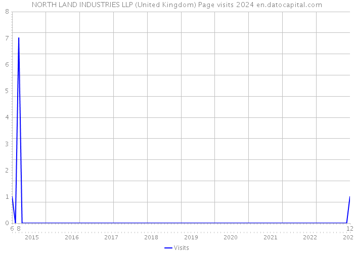 NORTH LAND INDUSTRIES LLP (United Kingdom) Page visits 2024 