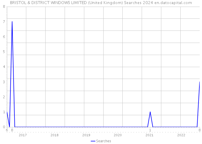 BRISTOL & DISTRICT WINDOWS LIMITED (United Kingdom) Searches 2024 