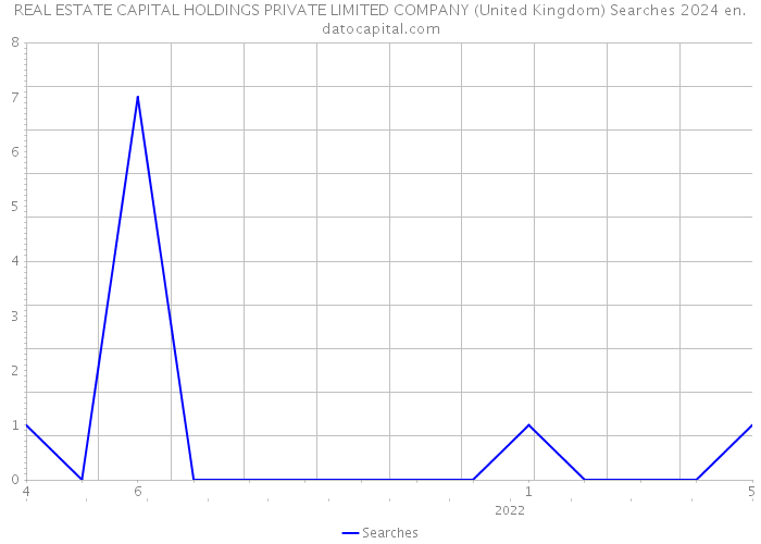 REAL ESTATE CAPITAL HOLDINGS PRIVATE LIMITED COMPANY (United Kingdom) Searches 2024 
