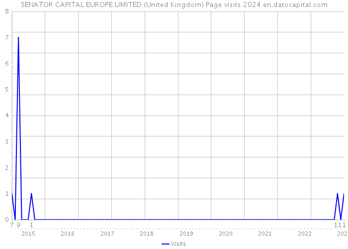 SENATOR CAPITAL EUROPE LIMITED (United Kingdom) Page visits 2024 