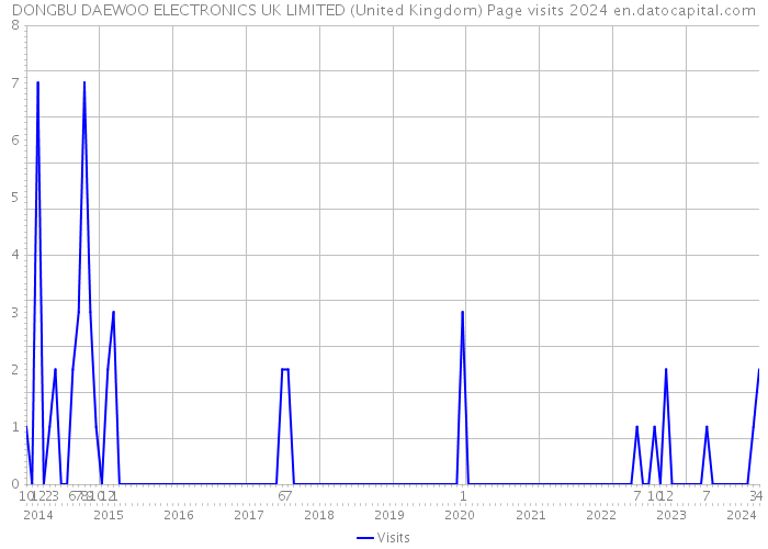 DONGBU DAEWOO ELECTRONICS UK LIMITED (United Kingdom) Page visits 2024 