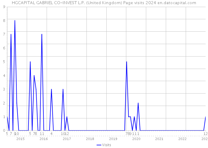 HGCAPITAL GABRIEL CO-INVEST L.P. (United Kingdom) Page visits 2024 
