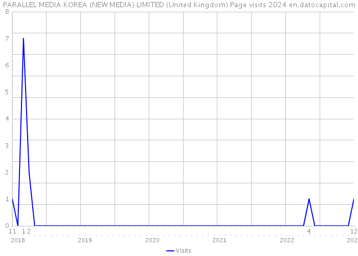 PARALLEL MEDIA KOREA (NEW MEDIA) LIMITED (United Kingdom) Page visits 2024 