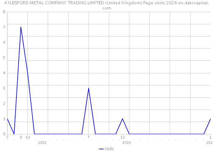 AYLESFORD METAL COMPANY TRADING LIMITED (United Kingdom) Page visits 2024 