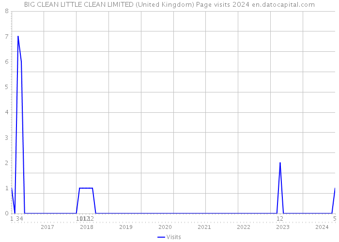 BIG CLEAN LITTLE CLEAN LIMITED (United Kingdom) Page visits 2024 