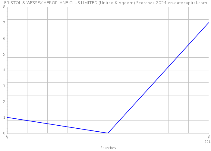 BRISTOL & WESSEX AEROPLANE CLUB LIMITED (United Kingdom) Searches 2024 
