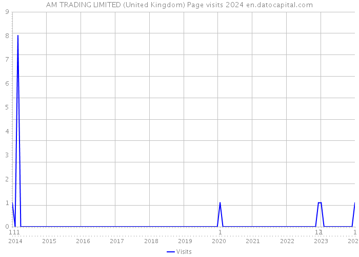 AM TRADING LIMITED (United Kingdom) Page visits 2024 