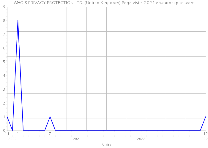 WHOIS PRIVACY PROTECTION LTD. (United Kingdom) Page visits 2024 