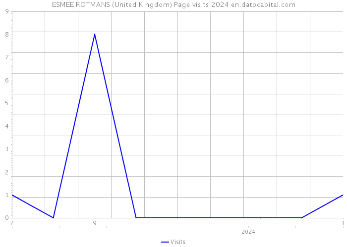ESMEE ROTMANS (United Kingdom) Page visits 2024 