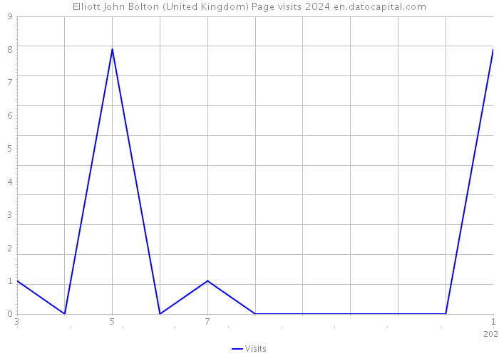 Elliott John Bolton (United Kingdom) Page visits 2024 