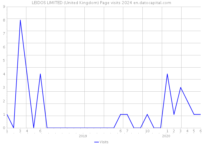 LEIDOS LIMITED (United Kingdom) Page visits 2024 