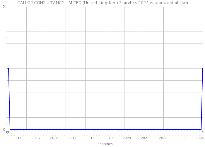 GALLOP CONSULTANCY LIMITED (United Kingdom) Searches 2024 