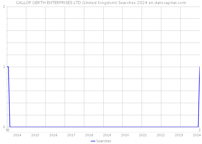 GALLOP GERTH ENTERPRISES LTD (United Kingdom) Searches 2024 