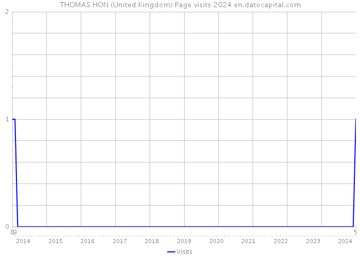 THOMAS HON (United Kingdom) Page visits 2024 