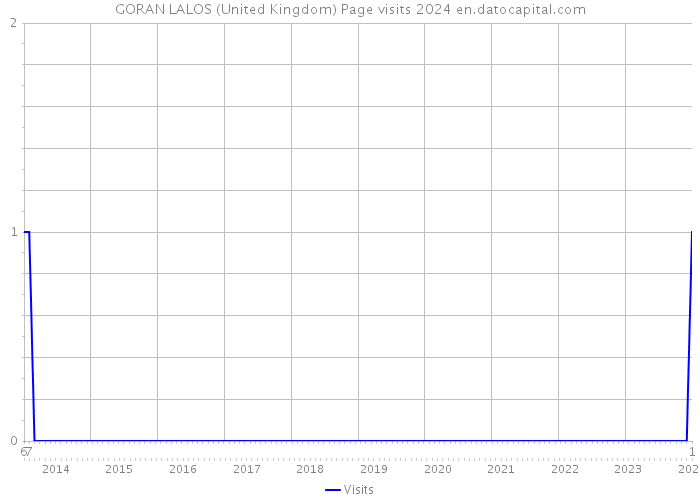 GORAN LALOS (United Kingdom) Page visits 2024 