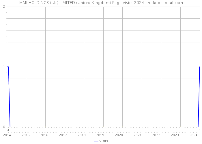 MMI HOLDINGS (UK) LIMITED (United Kingdom) Page visits 2024 