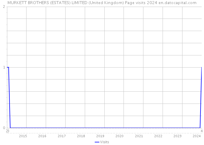 MURKETT BROTHERS (ESTATES) LIMITED (United Kingdom) Page visits 2024 
