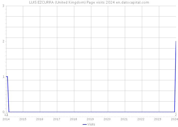 LUIS EZCURRA (United Kingdom) Page visits 2024 