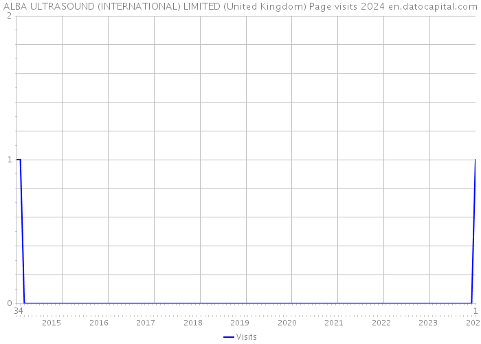 ALBA ULTRASOUND (INTERNATIONAL) LIMITED (United Kingdom) Page visits 2024 