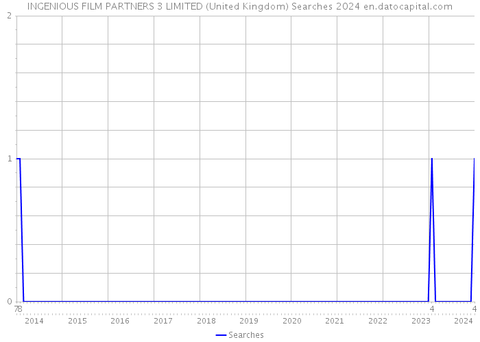 INGENIOUS FILM PARTNERS 3 LIMITED (United Kingdom) Searches 2024 