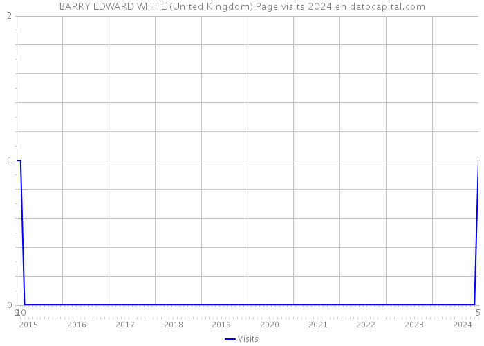 BARRY EDWARD WHITE (United Kingdom) Page visits 2024 