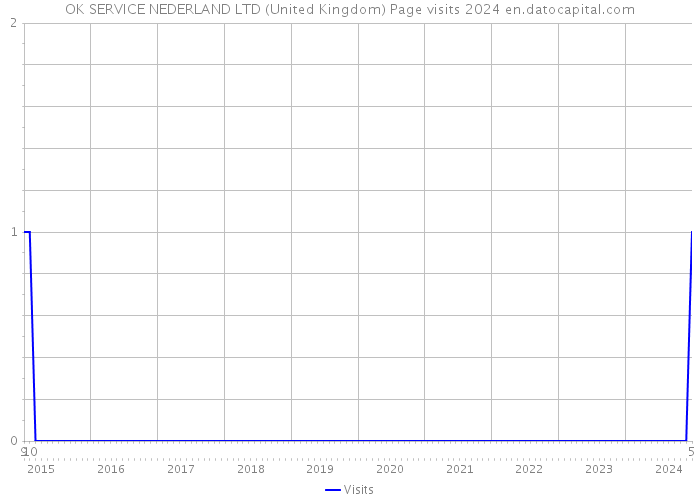 OK SERVICE NEDERLAND LTD (United Kingdom) Page visits 2024 