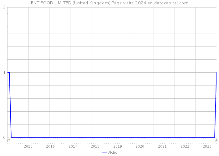 BNT FOOD LIMITED (United Kingdom) Page visits 2024 