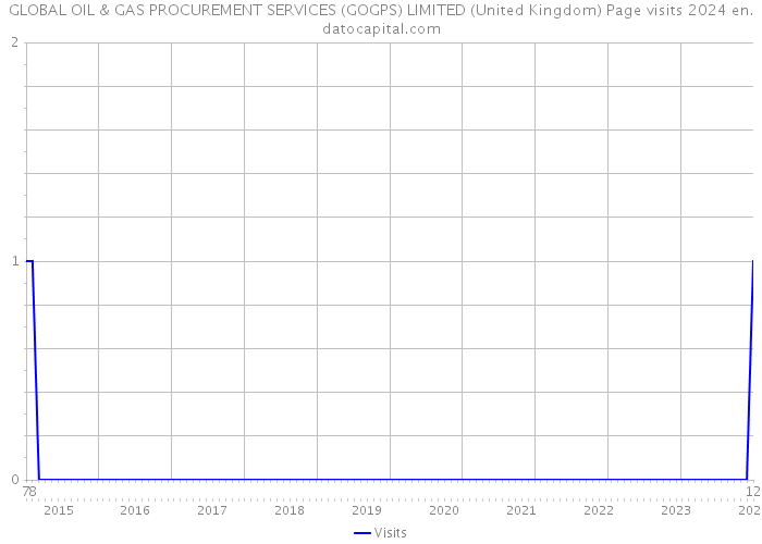 GLOBAL OIL & GAS PROCUREMENT SERVICES (GOGPS) LIMITED (United Kingdom) Page visits 2024 