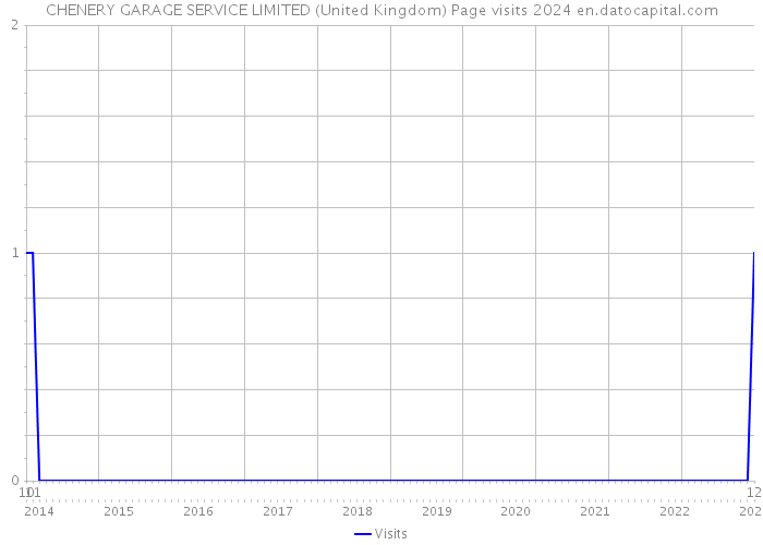 CHENERY GARAGE SERVICE LIMITED (United Kingdom) Page visits 2024 